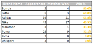 Burrda top the performance chart in terms of % of matches won.